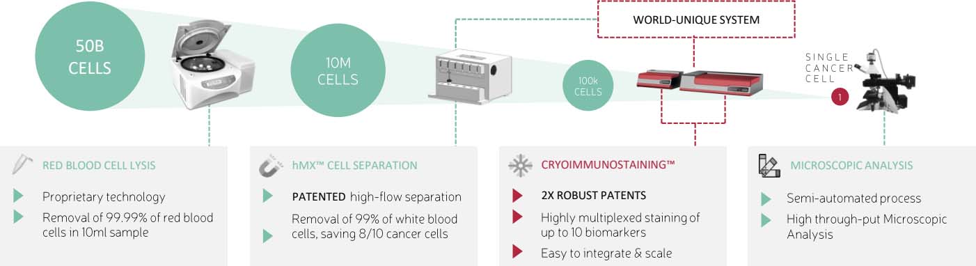 Test kit for prostate cancer cells in blood circulation