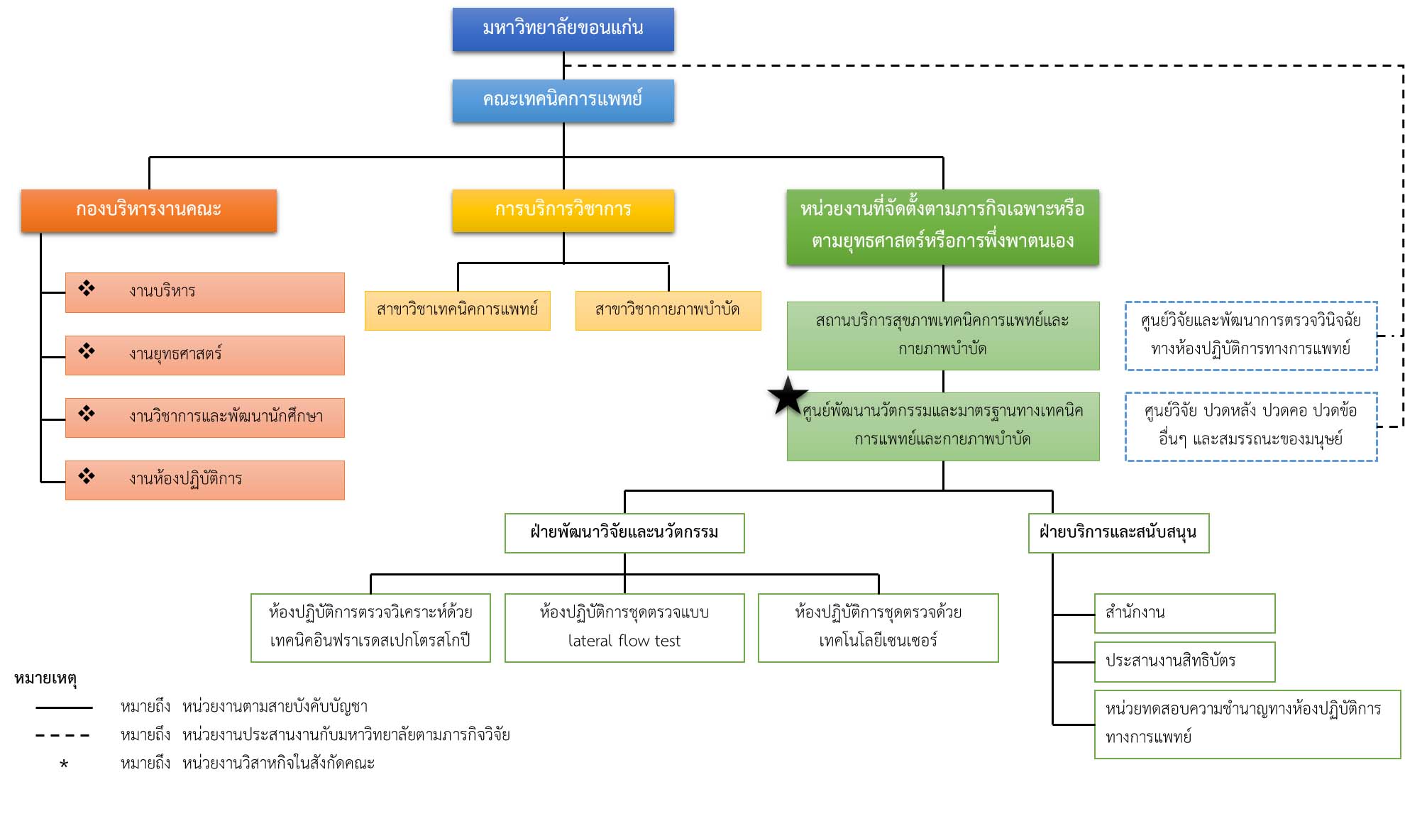 Organizational chart