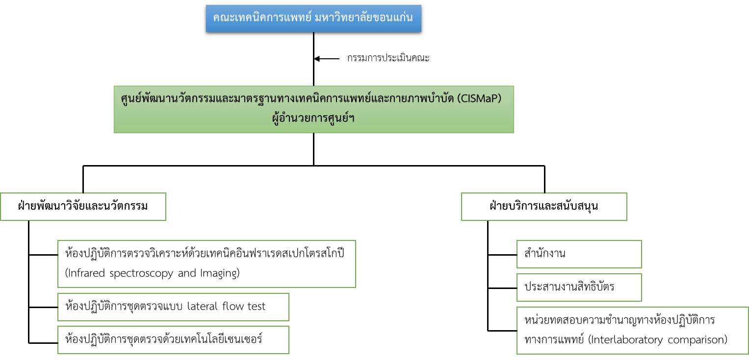 Organizational chart