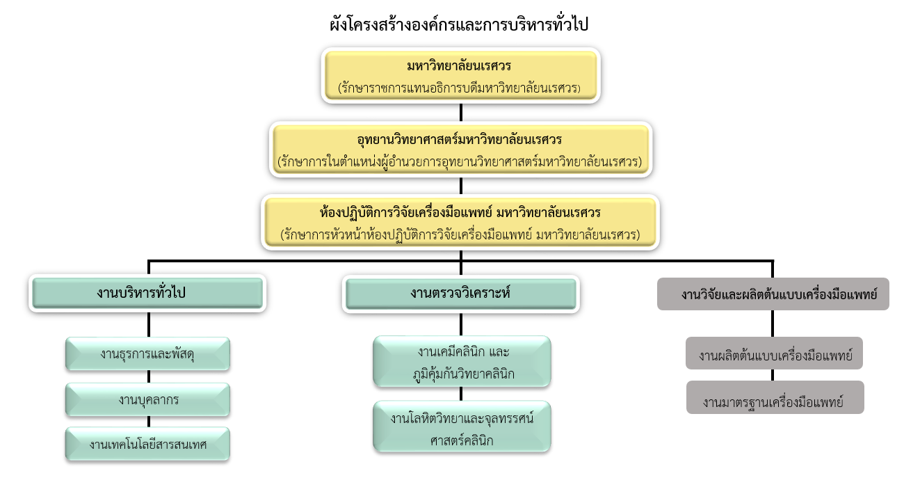 Organizational chart