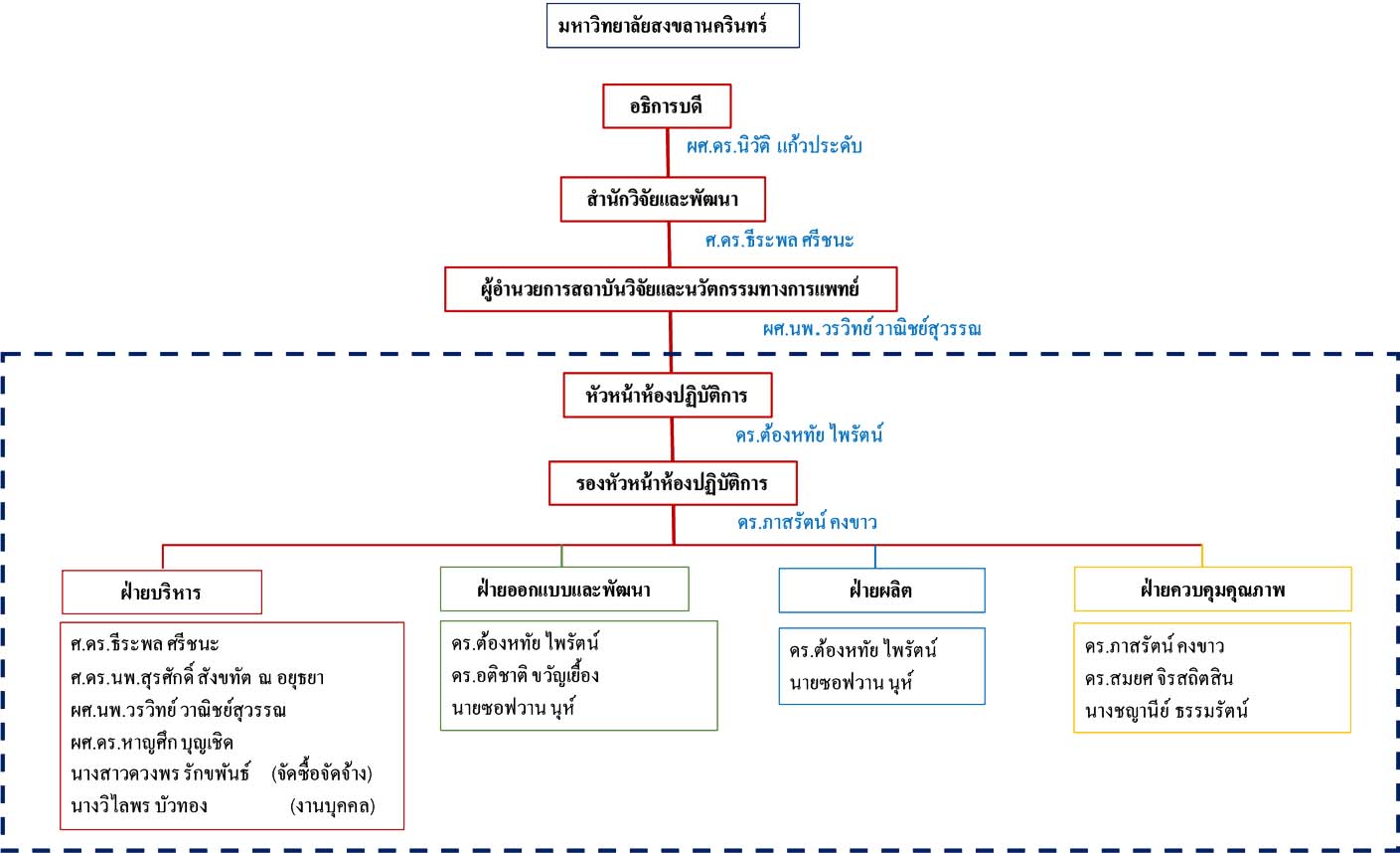Organizational chart
