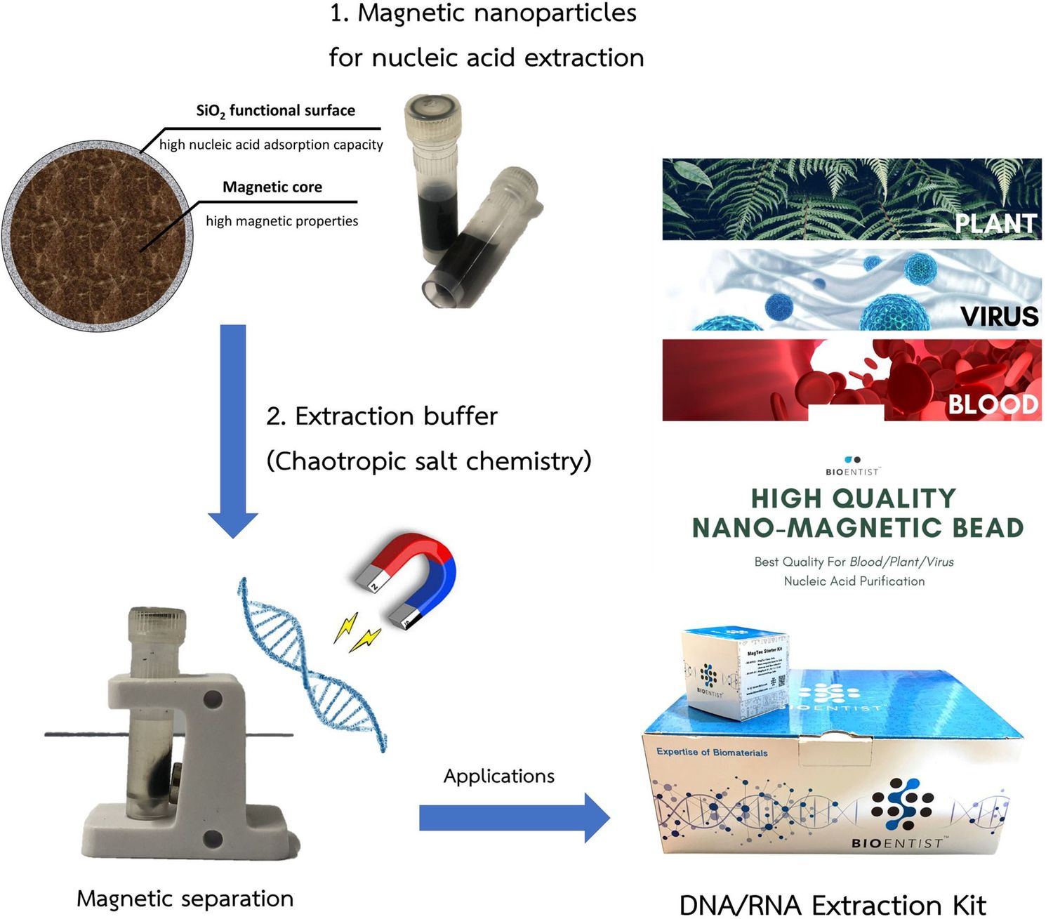 Research Unit for Sensor Innovation at BUU